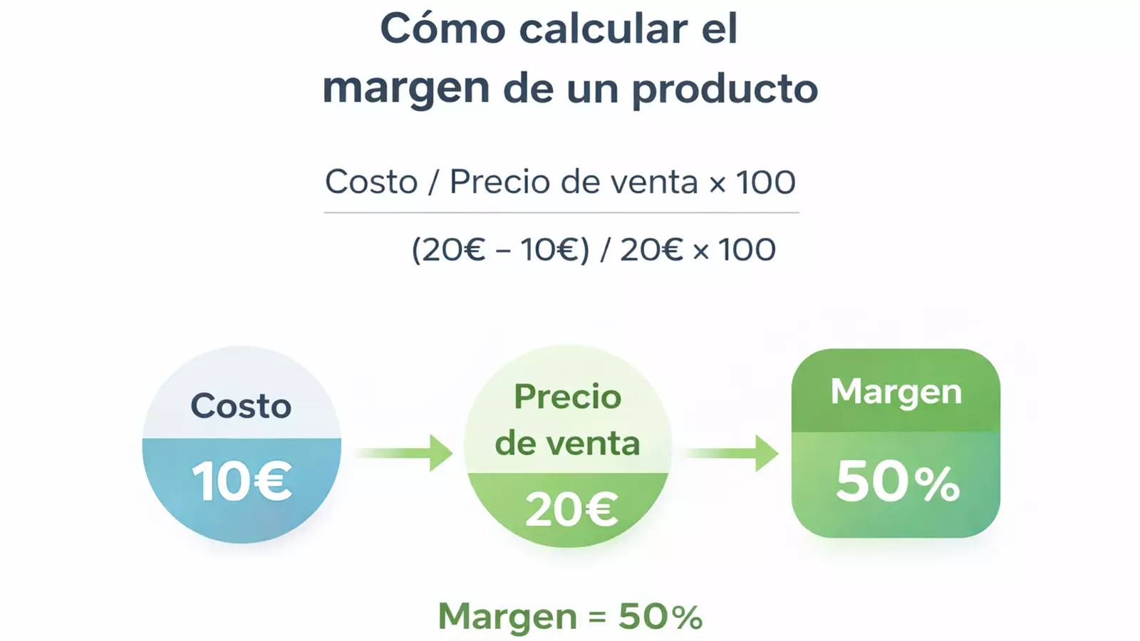 formula para calcular margen de beneficio de un producto