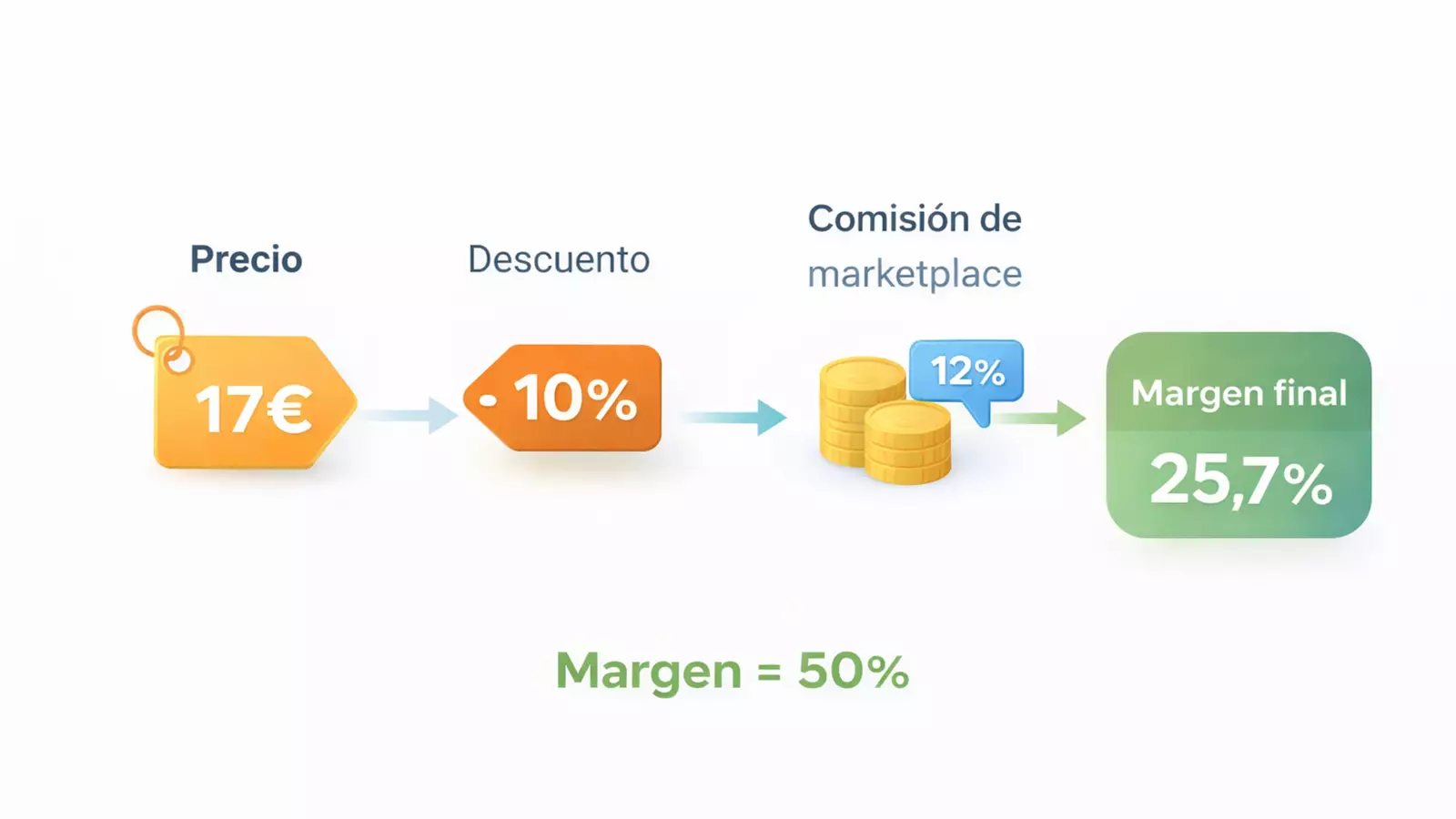 impacto de descuentos y comisiones en el margen de un producto ecommerce