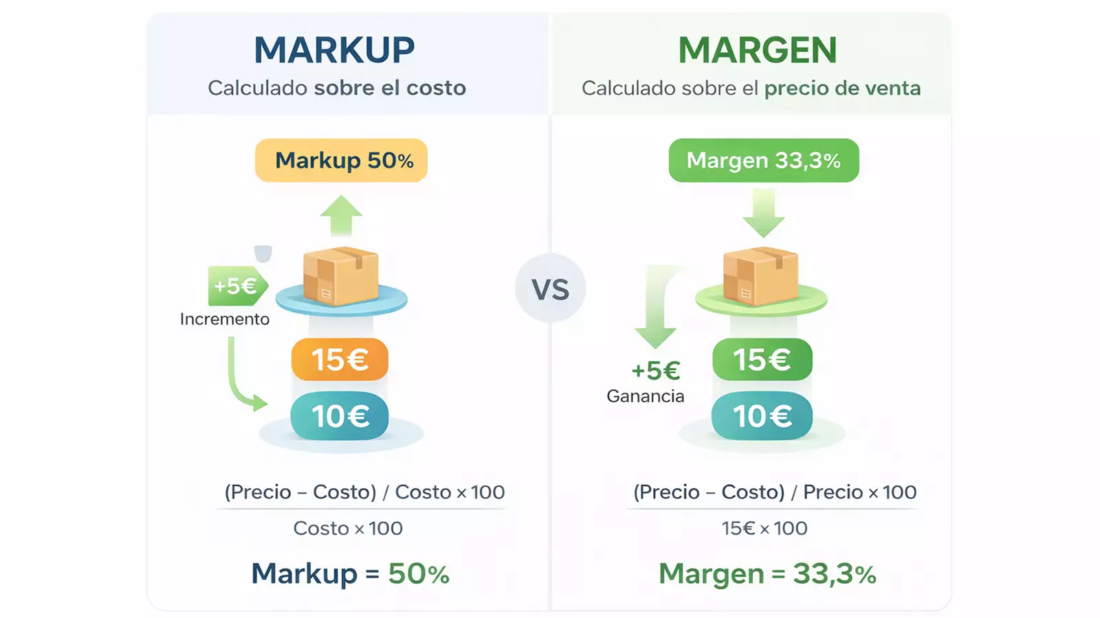 diferencia entre margen y markup ejemplo visual en retail